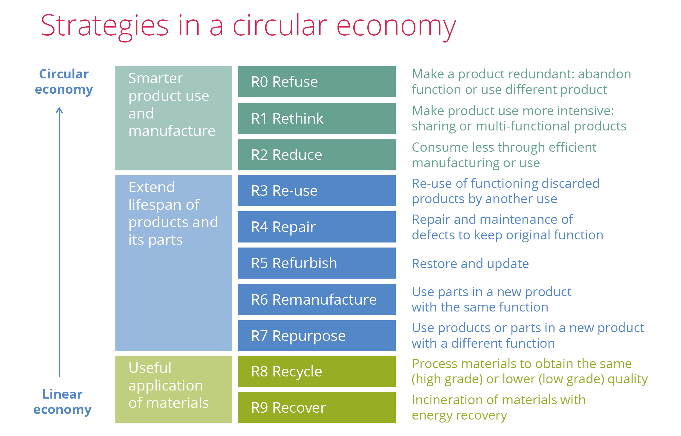 Circular economy strategies
